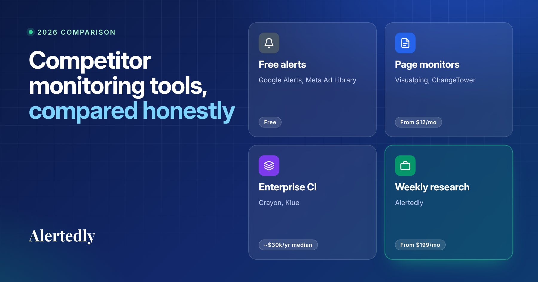 Four kinds of competitor monitoring tools: free alerts, page monitors, enterprise CI platforms and weekly research services, with typical prices.