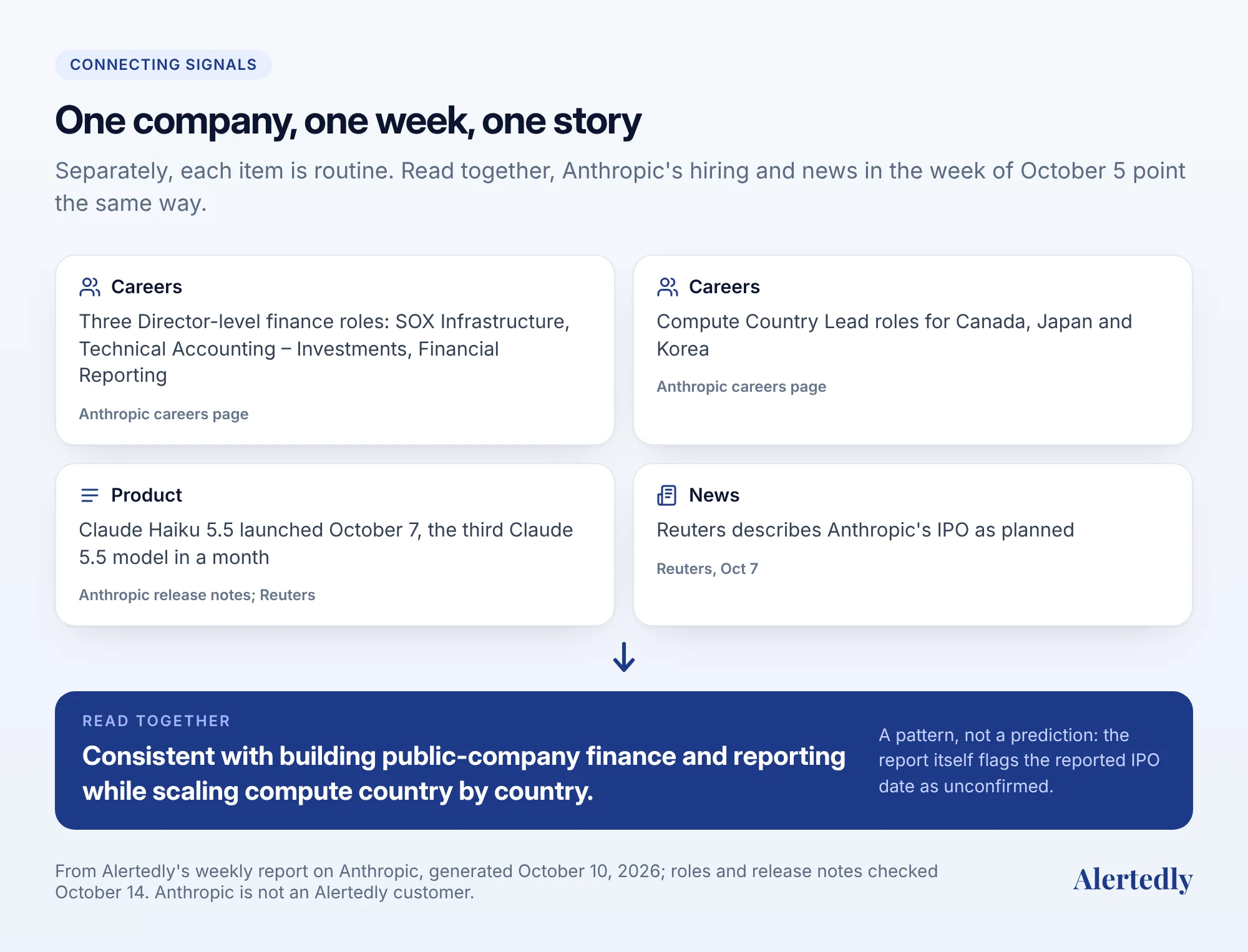 Four real signals from Anthropic in one week (finance director roles, compute country leads, a model launch and a Reuters report) read together
