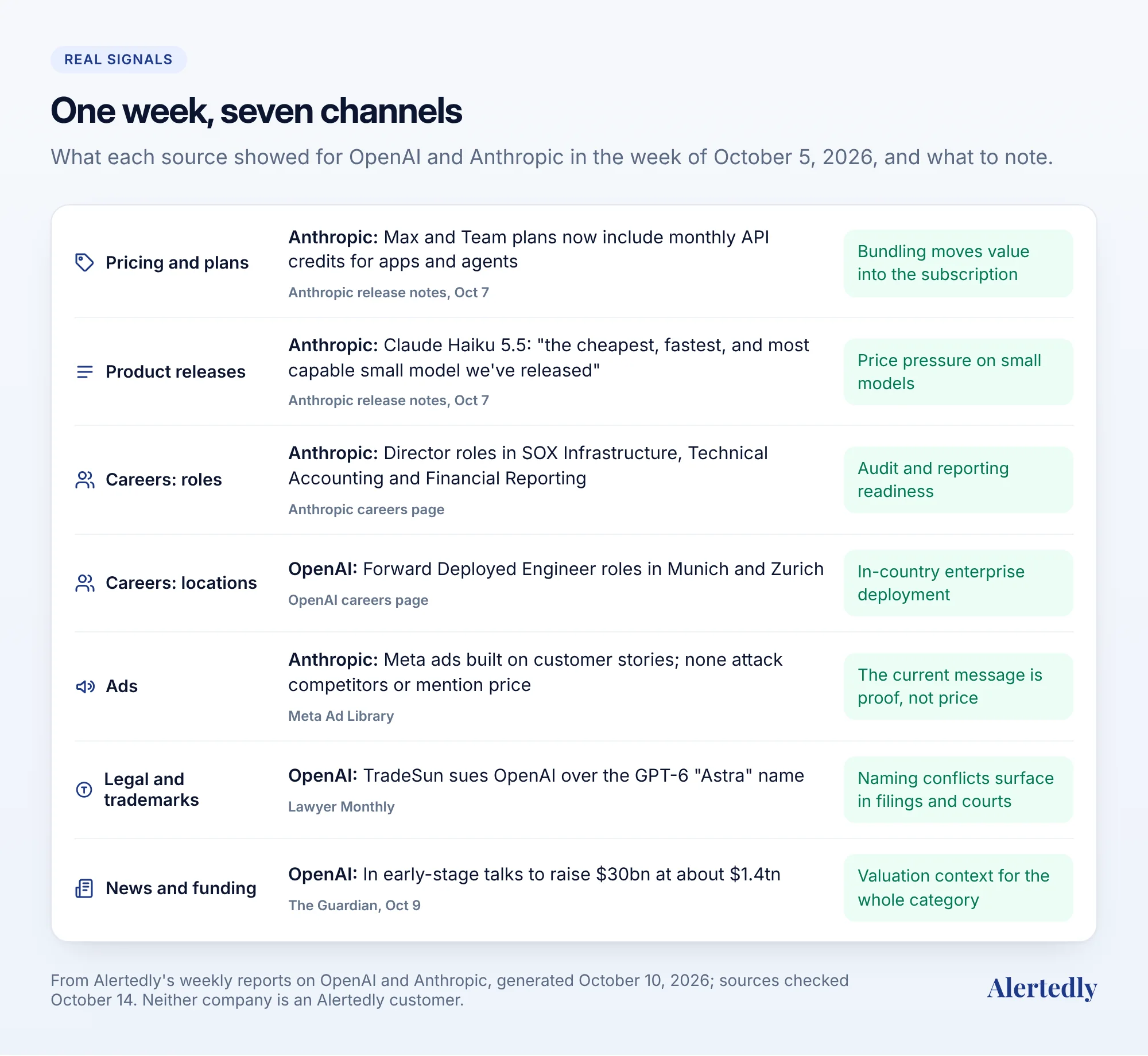 A table of real signals from one week: pricing, product releases, careers, ads, legal and funding, with what to note for each