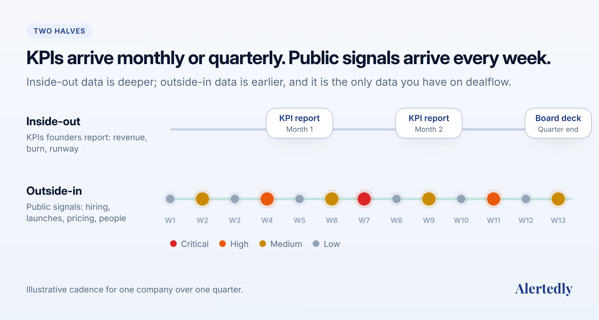 A timeline comparing monthly and quarterly KPI reports with weekly public signals over one quarter
