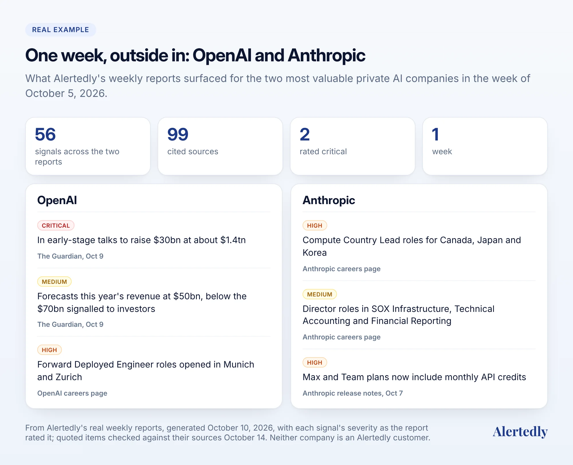 Real signals from one week for OpenAI and Anthropic: a funding round in talks, a revenue forecast, European hiring, compute country leads, finance director roles and new API credits