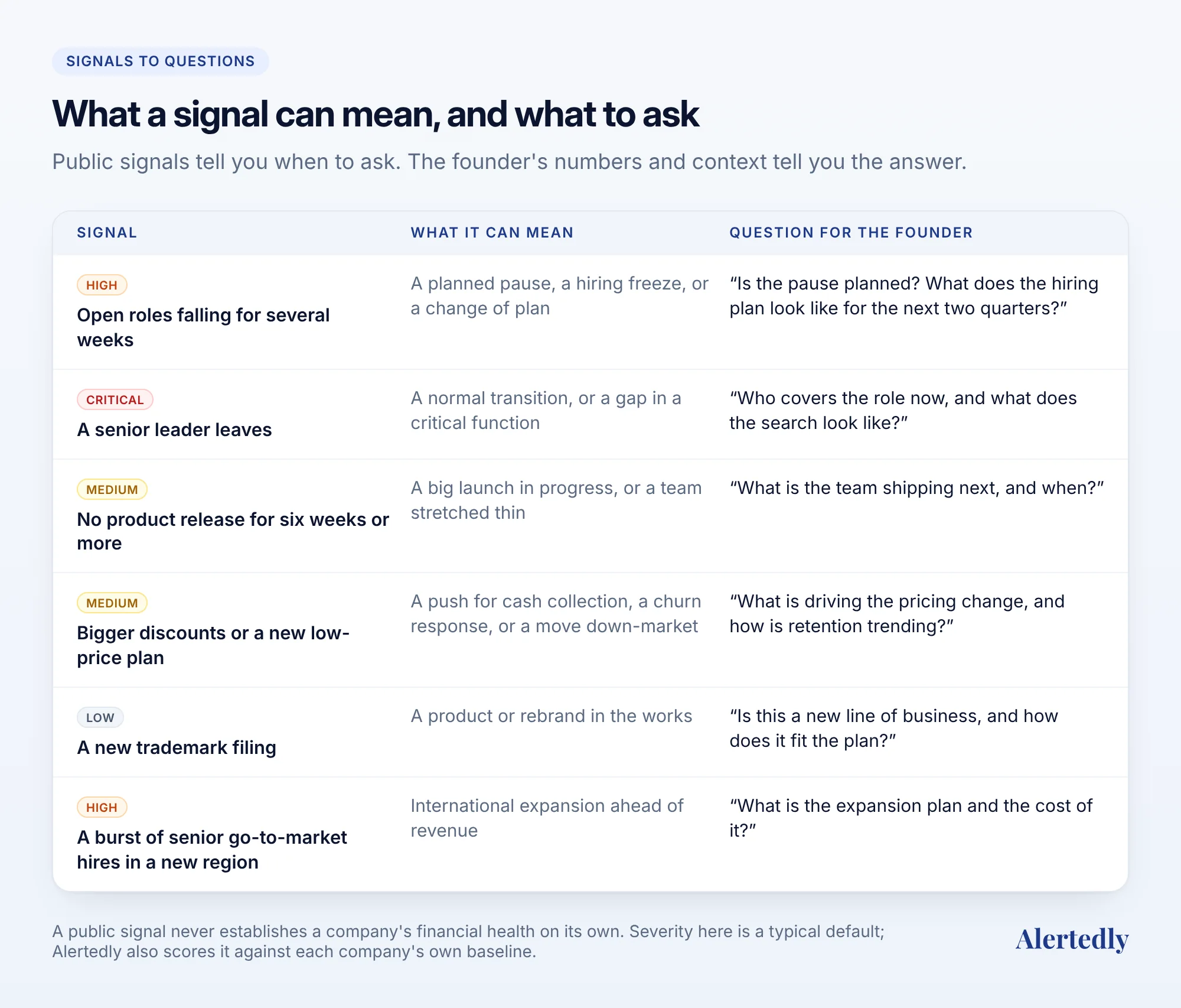 A table of six common signals, what each can mean, and the question to ask the founder